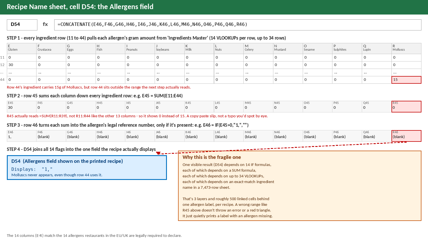 Diagram of the allergens formula chain in the Prepsheets Excel template: 14 VLOOKUP columns feed into 14 SUM formulas, then 14 IF flags, then one CONCATENATE field, with a highlighted range mismatch that silently drops an allergen from the label